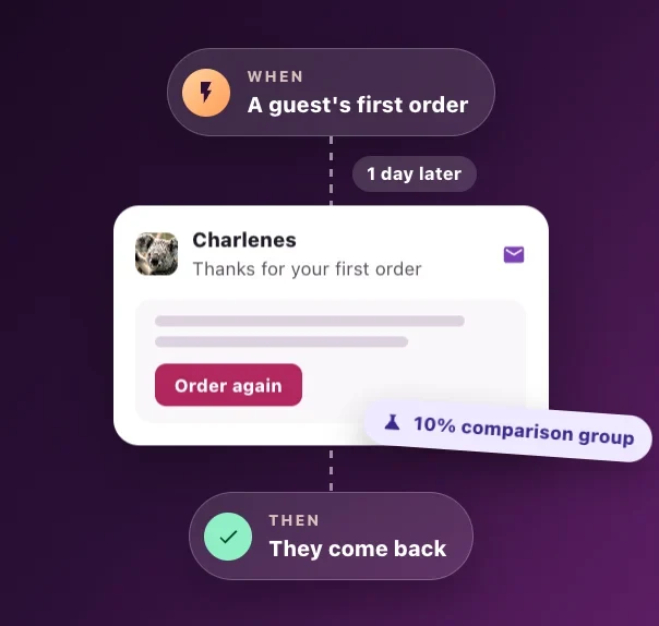 A Marketing Studio automation: when a guest places a first order, one day later Charlene’s sends a thank-you with an Order again button, and the guest comes back. A 10% comparison group proves it works.